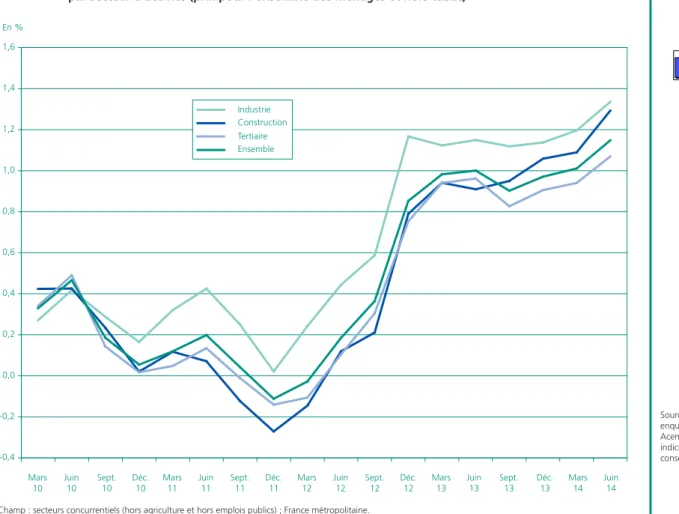 Graphique 5 •  Glissement annuel du salaire mensuel de base en euros constants  par secteur d’activité (prix pour l’ensemble des ménages et hors tabac)