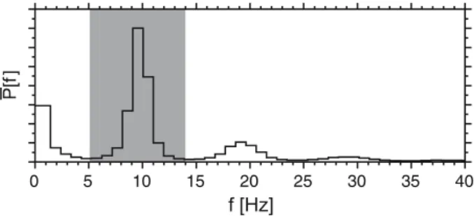 Fig. 6 A typical area averaged power spectrum. The fundamental peak indicates the CBF, the number of harmonics varies from sample to sample