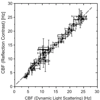 Fig. 7 Comparison of the CBF obtained by reflectometry and dynamic speckle interferometry