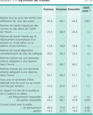 Tableau 3 • Rythmes de travail En %
