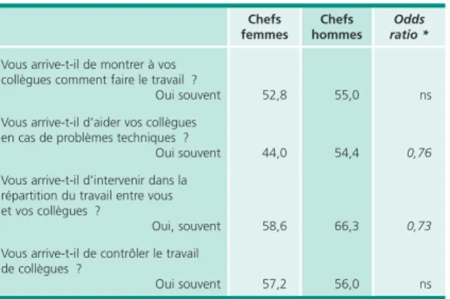 Tableau 4 • L'intervention sur le travail des collègues, selon le genre des chefs En %