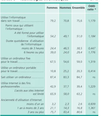 Tableau 5 • Technologies informatiques En %