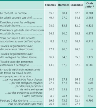 Tableau 6 • Coopération dans le travail,