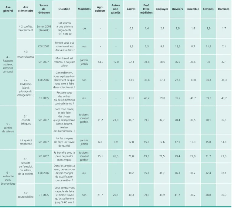 Tableau  (suite et fin) • Les indicateurs statistiques des risques psychosociaux au travail  En pourcentage 