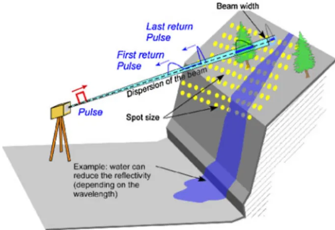 Fig. 1 Principles of laser scanner data acquisition, showing the example of TLS
