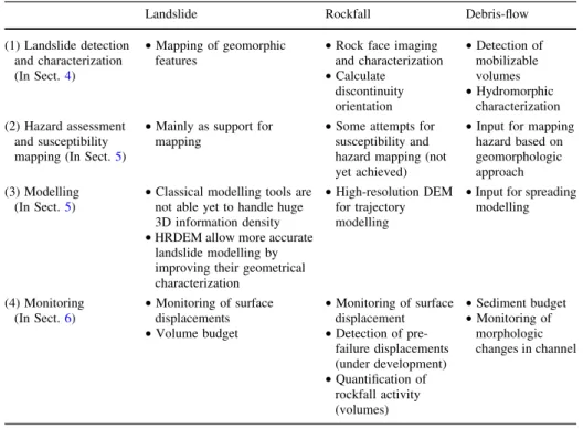 Table 1 Classification of the different applications of LIDAR technologies in landslide studies