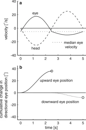Figure 3 depicts cycles of median vertical eye velocity (see Methods) in a typical subject (S.M.) during testing of the VVOR in complete darkness before (black traces) and after (gray traces) symmetric (left column), selective pitch-up (middle column), and