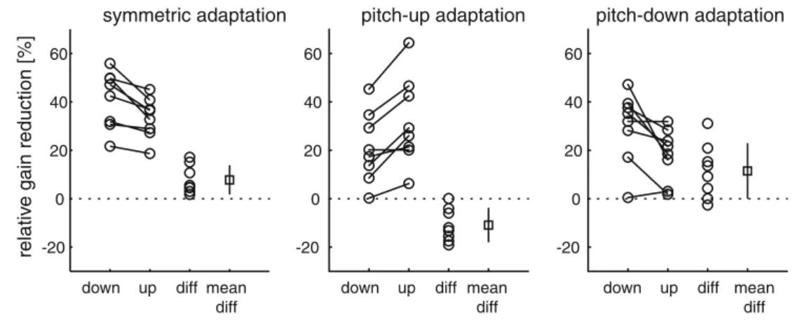 Fig. 5 Relative VVOR gain reductions after symmetric (left panel), selective pitch-up (middle panel) and selective pitch-down (right panel) visual VOR cancellation