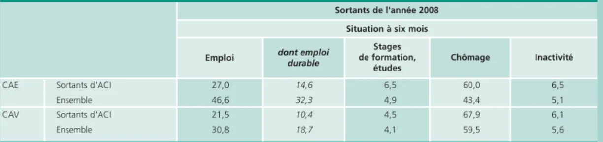 Tableau A • Situation professionnelle des personnes sorties de CAE et de CAV s’étant déroulés en ACI,  six mois après leur sortie en 2008