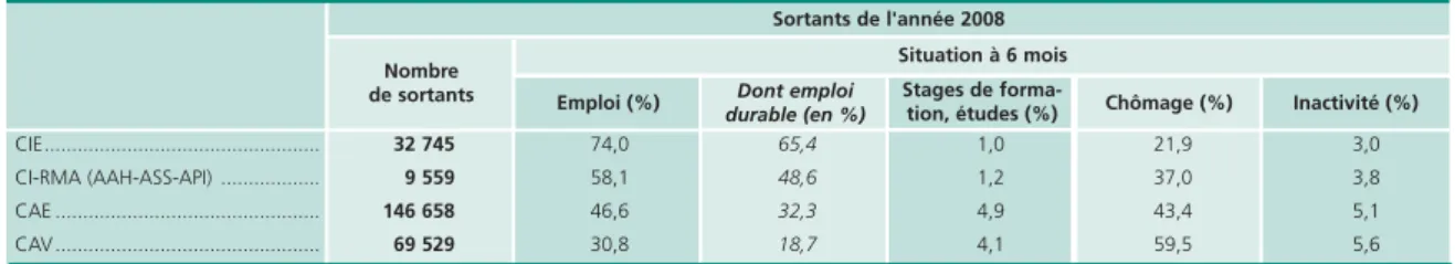 Tableau 1 • Situation professionnelle à six mois des sortants en 2008 de contrats aidés Selon cette enquête, les personnes sorties de contrat