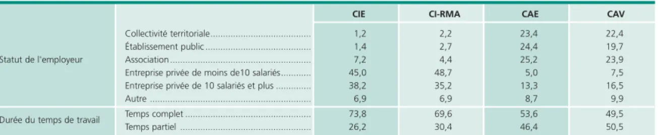 Tableau 4 • Caractéristiques de l’emploi occupé six mois après la sortie de contrat aidé