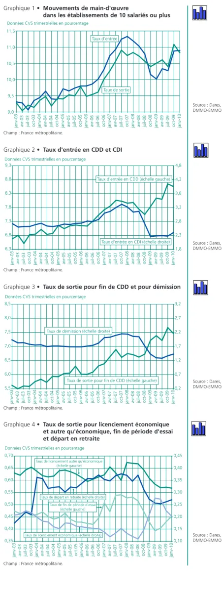 Graphique 2 • Taux d'entrée en CDD et CDI  