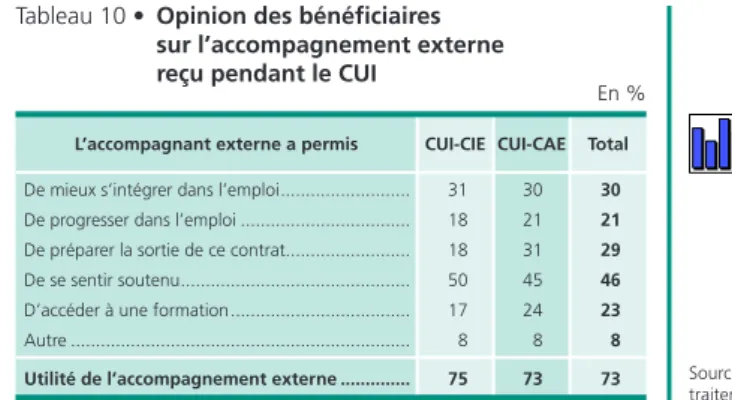 Tableau 10 •  Opinion des bénéficiaires  sur l’accompagnement externe  reçu pendant le CUI