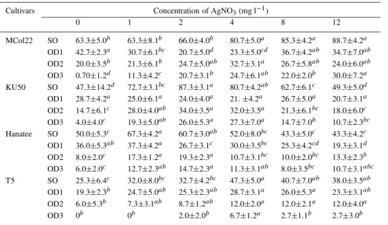 Table 1. The effect of silver nitrate on the frequency of shoot organogenesis (SO)