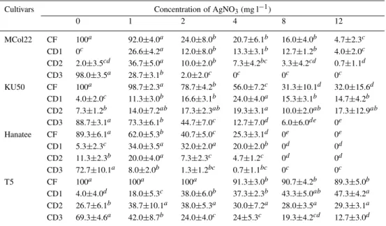 Table 2. The effect of silver nitrate on the frequency of callus formation (CF) and the callus degrees (CD1, CD2 and CD3)