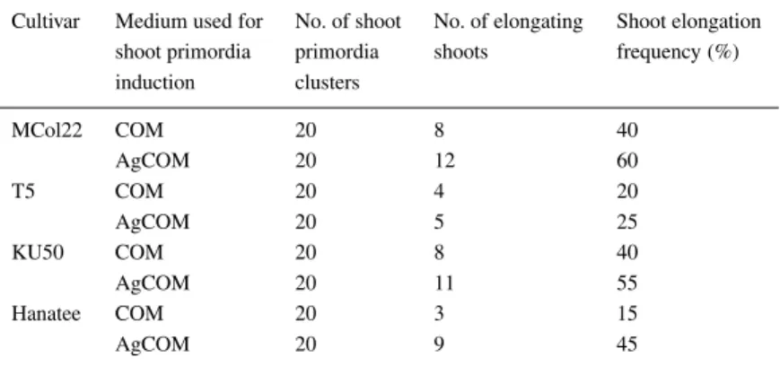 Table 3. The frequency of shoot elongation from four cassava cultivars on CEM from shoot primordia induced either on COM or AgCOM (COM with 4 mg l −1 silver nitrate)