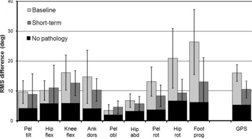 Table 2. A comparison of pre- and postoperative kinematics, affec- affec-ted side only, using the Movement Analysis Profile (MAP) and Gait Profile Score (GPS) (N = 11)