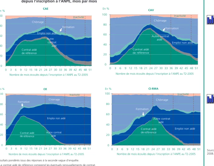 Graphique 1 • situation sur le marché du travail des bénéficiaires de contrat aidé*  