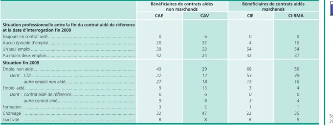 Tableau 1 • Situation sur le marché du travail des anciens bénéficiaires de contrat aidé 