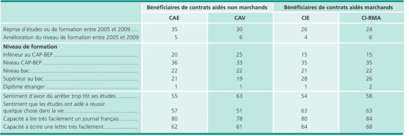 Tableau 5 • Niveau de formation et littératie des anciens bénéficiaires de contrat aidé fin 2009