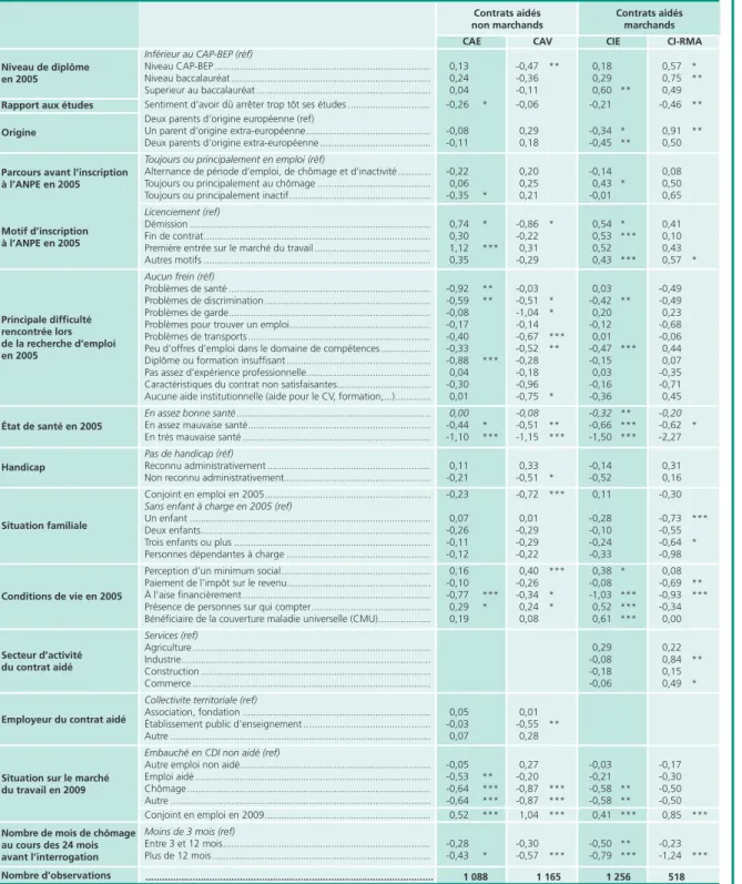 Tableau 6 • estimation de la probabilité de trouver que son niveau de vie s’est amélioré entre 2005 et 2009