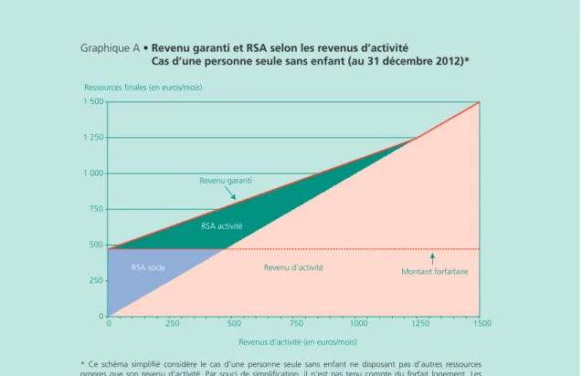 Graphique A • Revenu garanti et RSA selon les revenus d’activité 