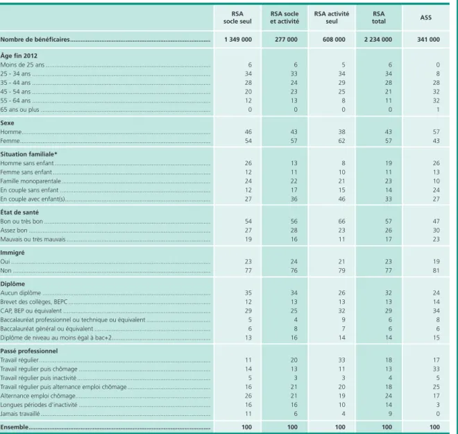 Tableau 1 •  Caractéristiques sociodémographiques fin 2012 des personnes qui percevaient le RSA 