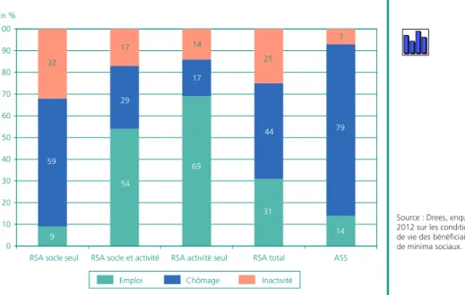 Graphique 1 • Situation sur le marché du travail fin 2011  des bénéficiaires du RSA ou de l’ASS