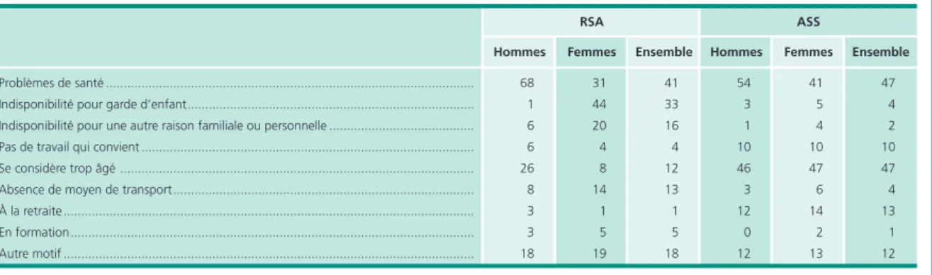 Tableau 7 •  Motifs de non recherche d’emploi fin 2012 En %, motif déclaré au moins une fois* EnsembleFemmesHommesEnsembleFemmesHommesASSRSA Problèmes de santé ................................................................................................