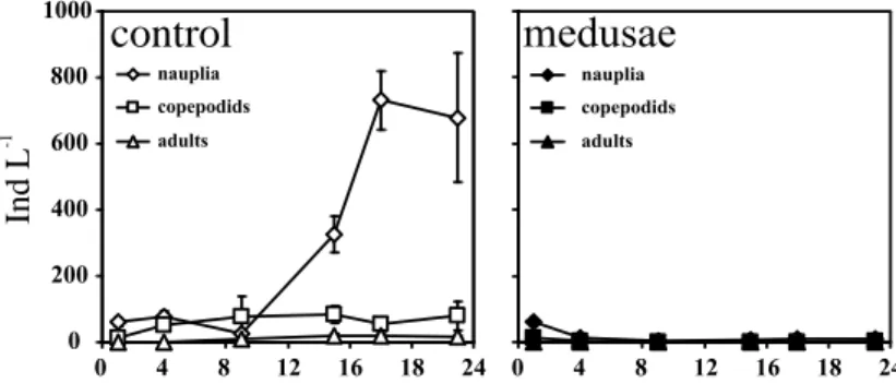 Figure 2. Time course of abundance dynamics of copepod stages (mean ± SE) in medusae-enriched (right) and control (left) enclosures