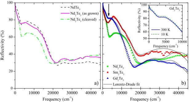 Fig. 1. (Color online) (a) Comparison of the Nd 2 Te 5 spectra, for the as-grown sample as well as for the cleaved one, with the optical response of the related NdTe 3 compound [5]