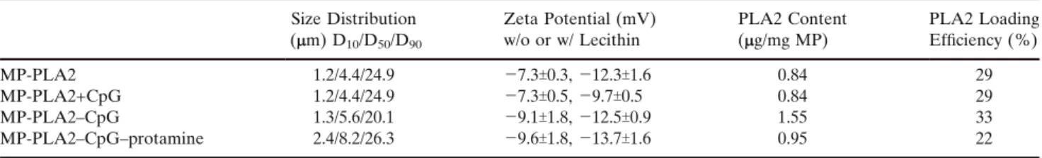 Table I. Zeta Potential and PLA2 Content of the Tested Microparticle (MP) Preparations Size Distribution (mm) D 10 /D 50 /D 90 Zeta Potential (mV)w/o or w/ Lecithin PLA2 Content(mg/mg MP) PLA2 LoadingEfficiency (%) MP-PLA2 1.2/4.4/24.9 j 7.3T0.3, j 12.3T1.