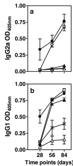 Fig. 4. Dose-dependant immunogenicity of PLA2-containing micro- micro-particles. Mice (n=3) were immunized on days 0 and 28 with 1 mg (empty symbols) or 5 mg ( filled symbols) of PLA2 contained in  MP-PLA2 (triangles), MP-MP-PLA2–CpG–protamine (circles), o