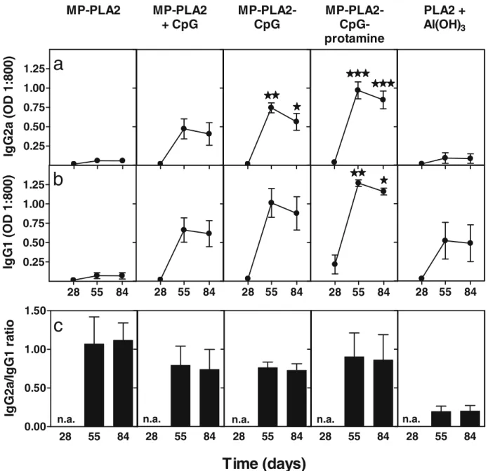 Fig. 5. Isotype profiles of anti-PLA2 serum antibodies. CBA/J mice were vaccinated on days 0 and 28 with 1mg PLA2 in different microparticle formulations, as indicated, or adsorbed on aliminum hydroxide as reference (n=4)