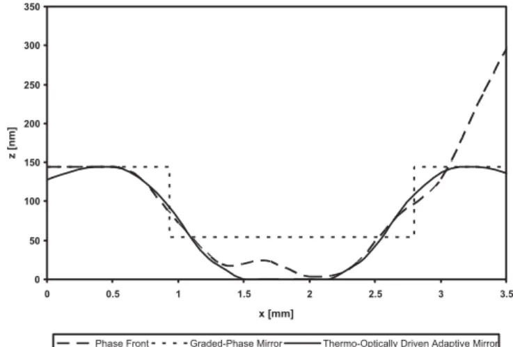 FIGURE 5 Deformation of the mirror surface as a function of time in the centre of the irradiated spot for an irradiated heating pulse of 7-s duration