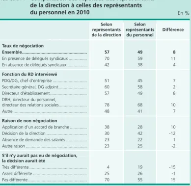 Tableau A • Comparaison des réponses des représentants  de la direction à celles des représentants 