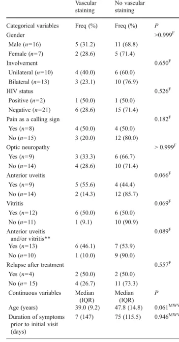 Table 4 Variables associated with vascular staining (patient-based analysis). Percentages are given with 100% corresponding to each row