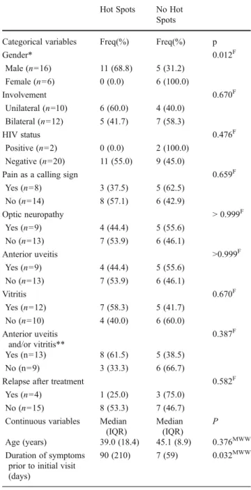 Table 6 Variables associated with hot spots (patient-based analysis).