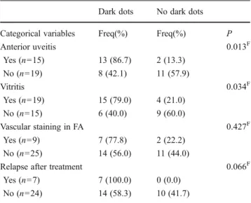 Table 7 Findings in fluorescein and indocyanine-green angiography (n 0 39 eyes) N (%) Findings in fluoroangiography (n 0 36) Disc hyperfluorescence 9 (25.0) Macular edema 5 (13.9) Vascular staining 9 (25.0)
