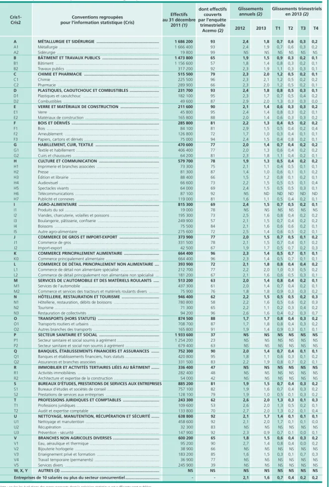 Tableau 1  •  Effectifs salariés (1) et évolutions du salaire mensuel de base (SMB) en 2012 et 2013 (2)  