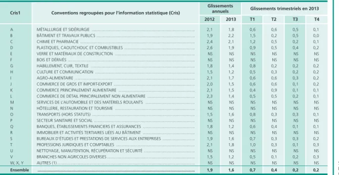 Tableau 5  •  Évolutions du salaire mensuel de base (SMB) des cadres en 2012 et 2013     par branches professionnelles regroupées