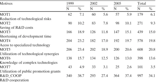 Table 1 Motives for R&amp;D cooperation