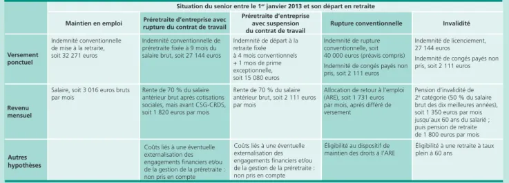 Tableau A • Présentation des cinq situations envisagées