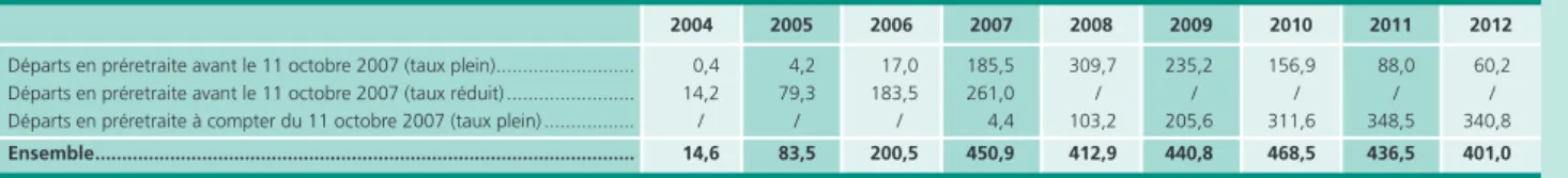 Tableau A • Montants annuels des avantages de préretraites « maison » versés par les employeurs assujettis