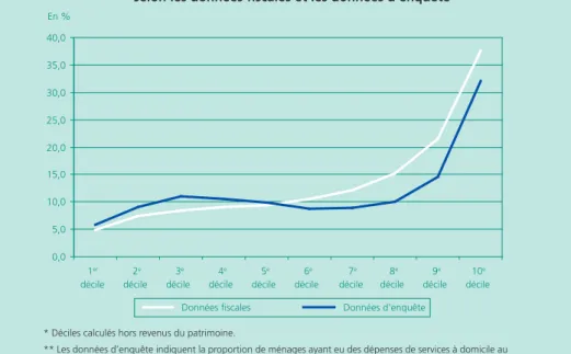 Graphique  A • Taux de recours selon le décile* de niveau de vie en 2011,  selon les données fiscales et les données d’enquête** 