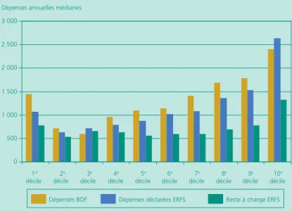 Graphique B • Dépenses médianes selon le décile* de niveau de vie en 2011,  selon les données fiscales et les données d’enquête 