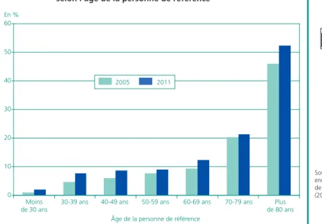 Graphique 1 • Taux de recours aux services à domicile  selon l’âge de la personne de référence