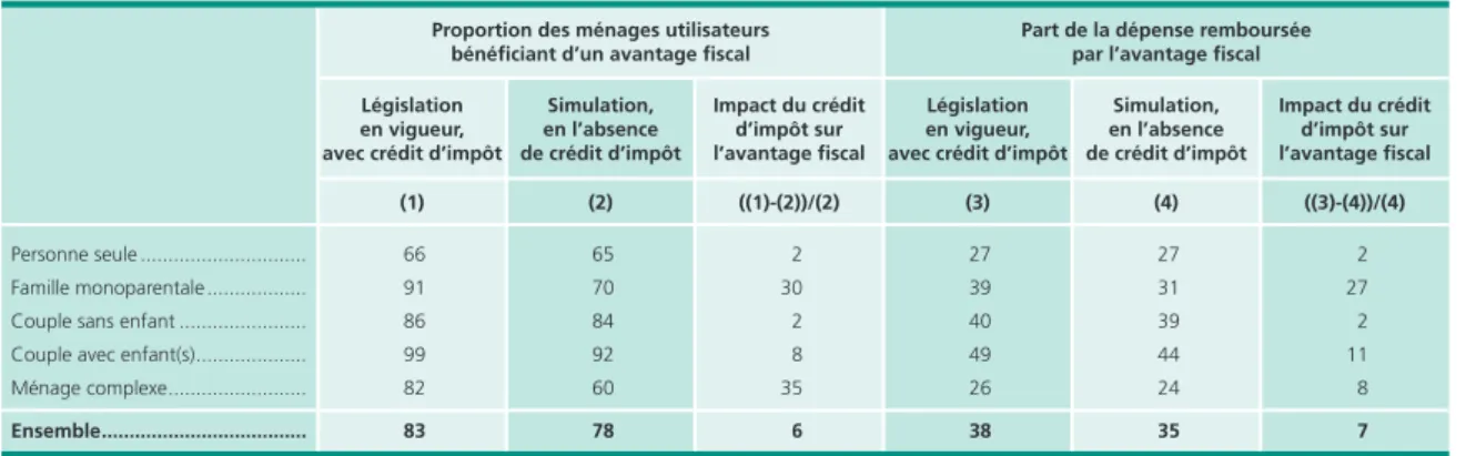 Tableau 2 •  Impact de l’introduction du crédit d’impôt selon le type de ménage En %