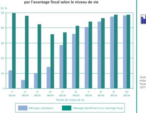Graphique 4 • Part de la dépense déclarée remboursée en moyenne  par l’avantage fiscal selon le niveau de vie 