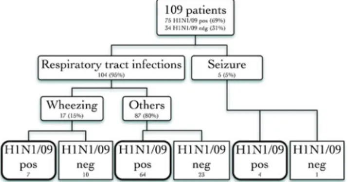 Fig. 1 Description of the population